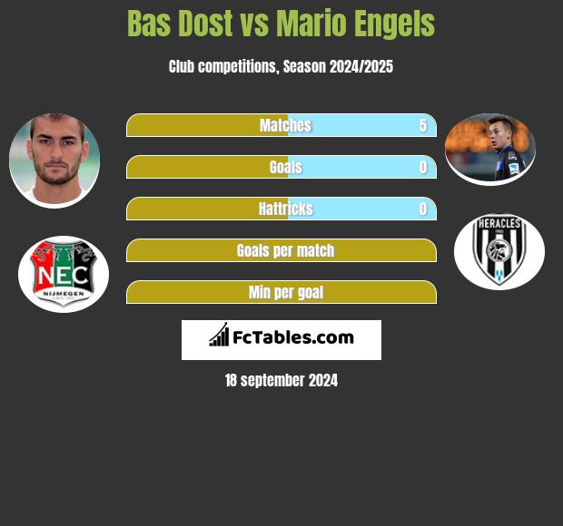 Bas Dost vs Mario Engels h2h player stats