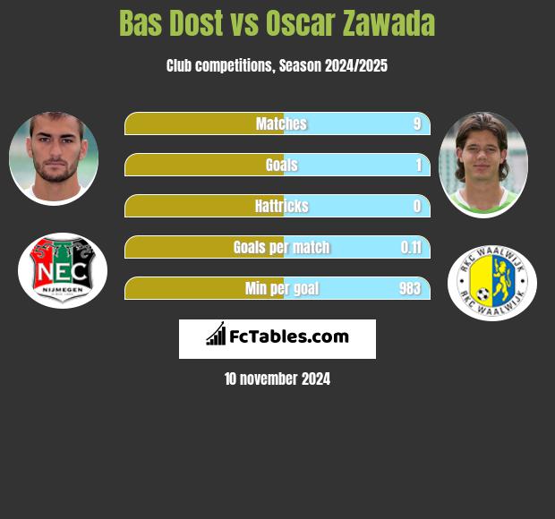 Bas Dost vs Oscar Zawada h2h player stats