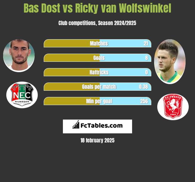 Bas Dost vs Ricky van Wolfswinkel h2h player stats