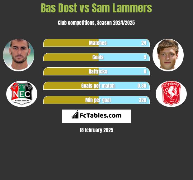 Bas Dost vs Sam Lammers h2h player stats