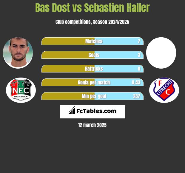 Bas Dost vs Sebastien Haller h2h player stats