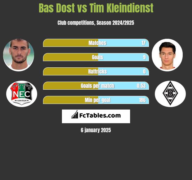 Bas Dost vs Tim Kleindienst h2h player stats