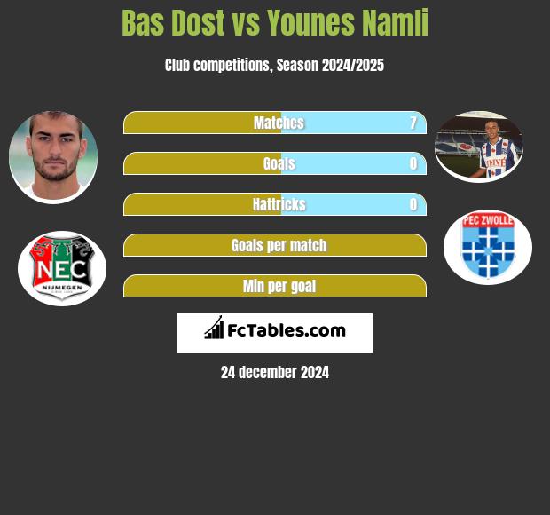 Bas Dost vs Younes Namli h2h player stats