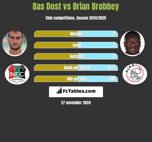 Bas Dost vs Brian Brobbey h2h player stats