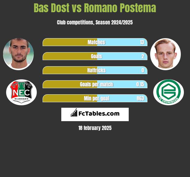 Bas Dost vs Romano Postema h2h player stats