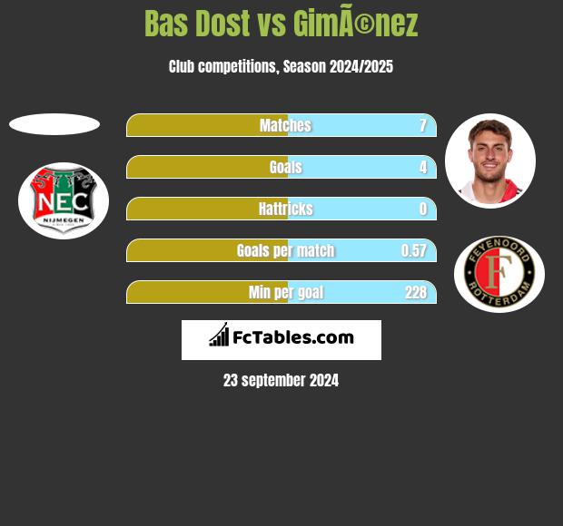 Bas Dost vs GimÃ©nez h2h player stats