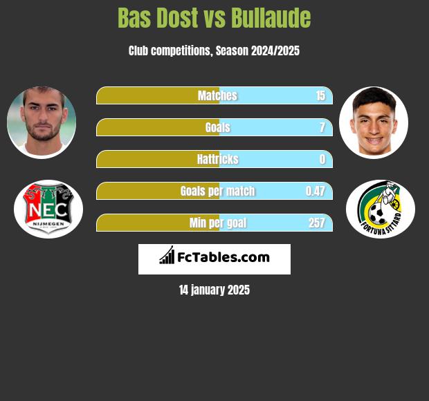 Bas Dost vs Bullaude h2h player stats