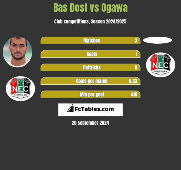 Bas Dost vs Ogawa h2h player stats