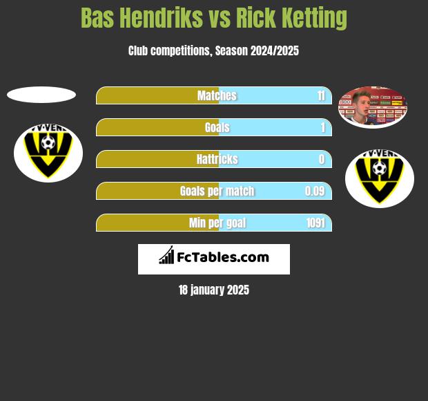 Bas Hendriks vs Rick Ketting h2h player stats