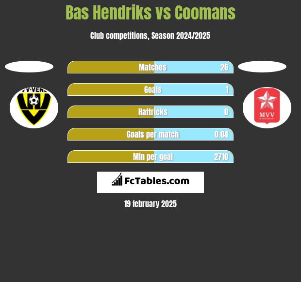 Bas Hendriks vs Coomans h2h player stats