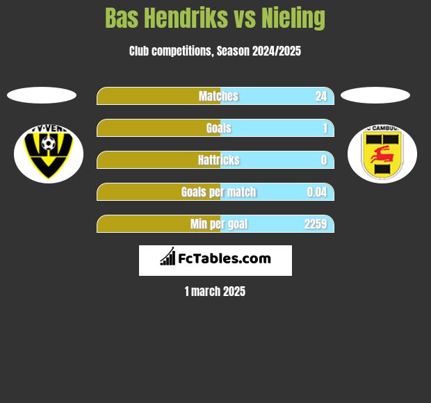 Bas Hendriks vs Nieling h2h player stats