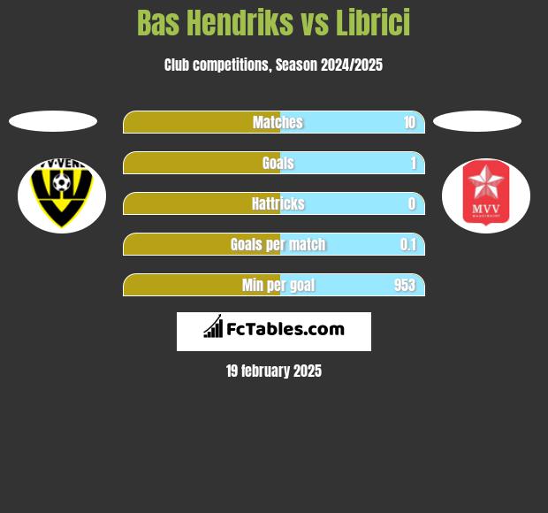 Bas Hendriks vs Librici h2h player stats