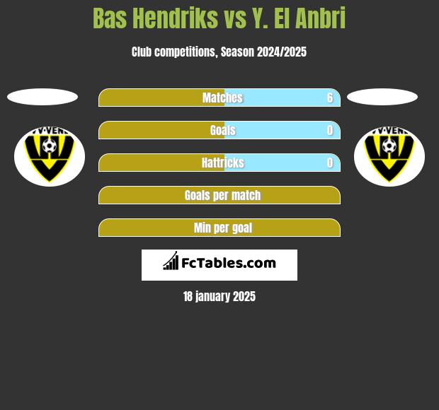 Bas Hendriks vs Y. El Anbri h2h player stats