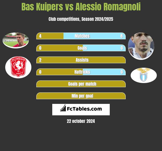 Bas Kuipers vs Alessio Romagnoli h2h player stats