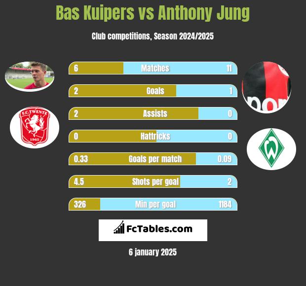 Bas Kuipers vs Anthony Jung h2h player stats