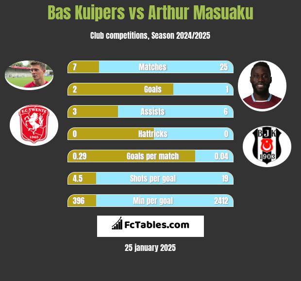 Bas Kuipers vs Arthur Masuaku h2h player stats