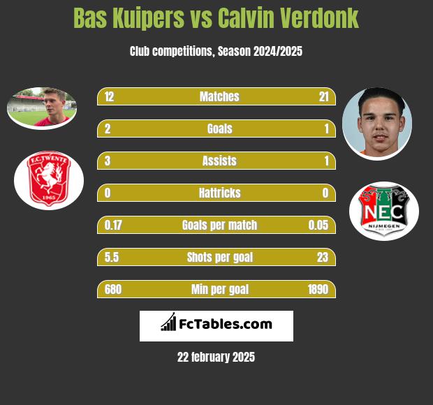 Bas Kuipers vs Calvin Verdonk h2h player stats