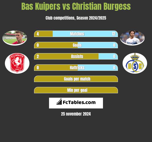 Bas Kuipers vs Christian Burgess h2h player stats