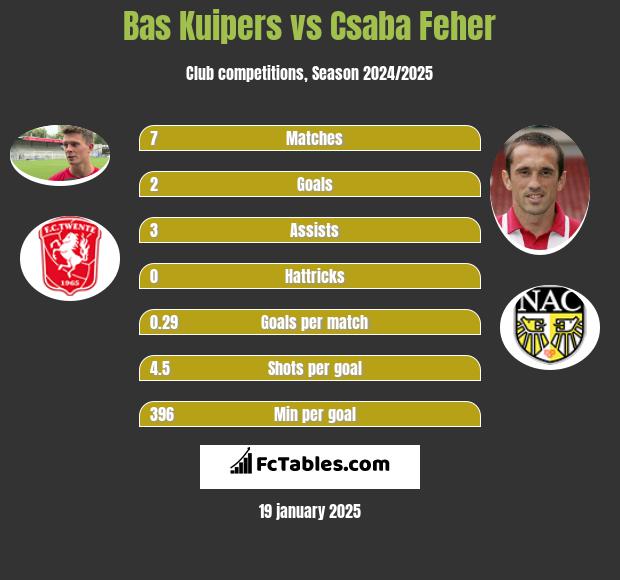 Bas Kuipers vs Csaba Feher h2h player stats