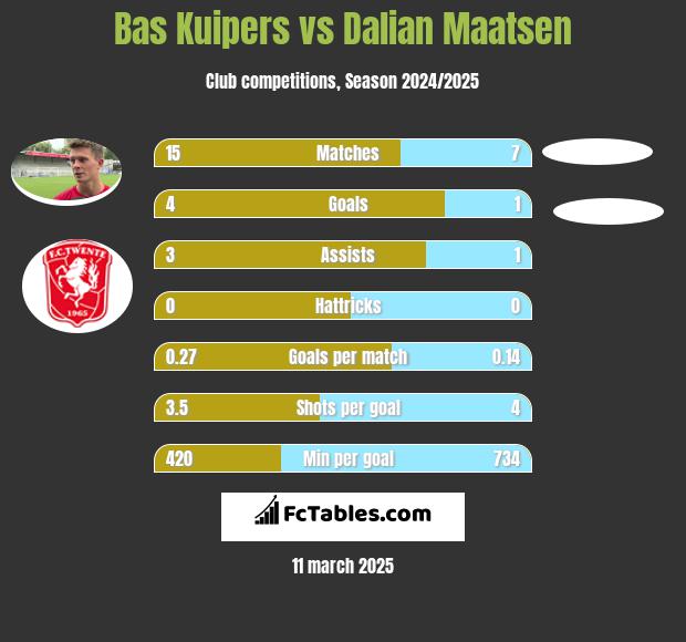 Bas Kuipers vs Dalian Maatsen h2h player stats