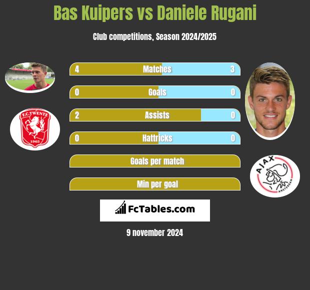 Bas Kuipers vs Daniele Rugani h2h player stats