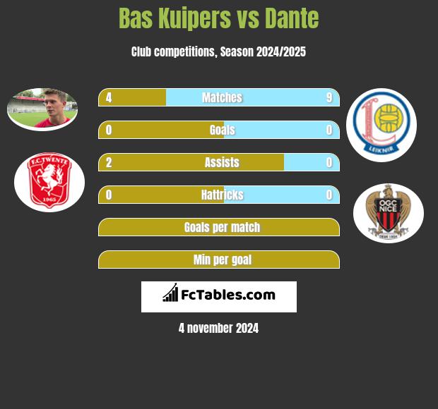 Bas Kuipers vs Dante h2h player stats