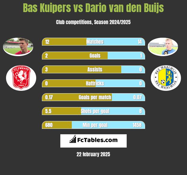 Bas Kuipers vs Dario van den Buijs h2h player stats