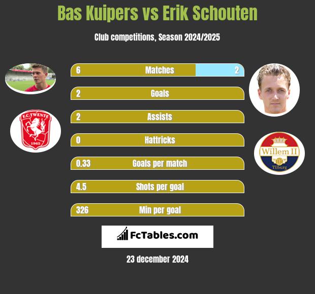 Bas Kuipers vs Erik Schouten h2h player stats