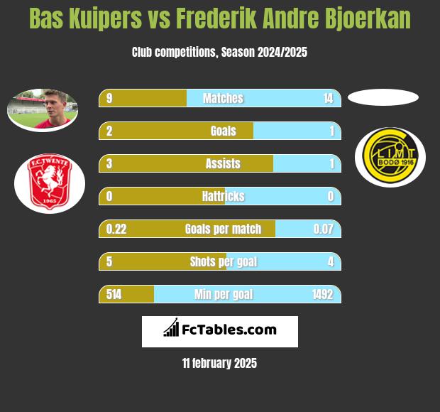 Bas Kuipers vs Frederik Andre Bjoerkan h2h player stats