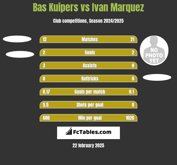 Bas Kuipers vs Ivan Marquez h2h player stats