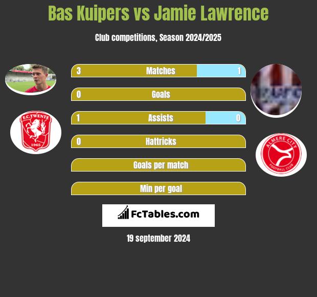 Bas Kuipers vs Jamie Lawrence h2h player stats