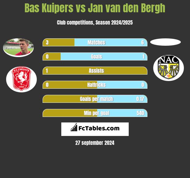 Bas Kuipers vs Jan van den Bergh h2h player stats