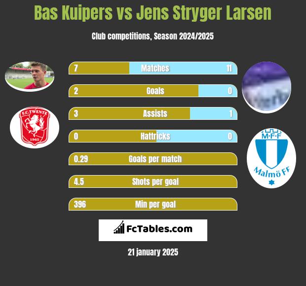 Bas Kuipers vs Jens Stryger Larsen h2h player stats