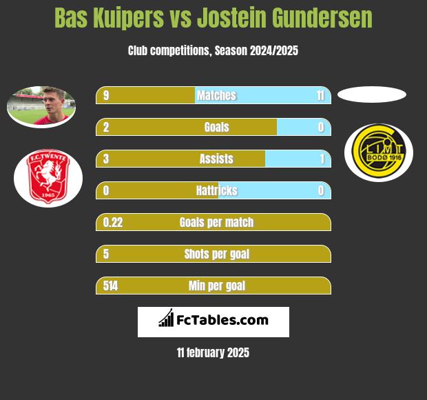 Bas Kuipers vs Jostein Gundersen h2h player stats