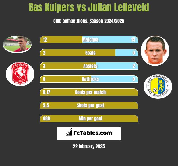 Bas Kuipers vs Julian Lelieveld h2h player stats