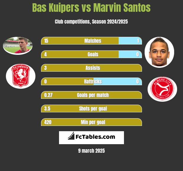 Bas Kuipers vs Marvin Santos h2h player stats