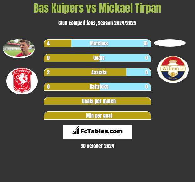 Bas Kuipers vs Mickael Tirpan h2h player stats