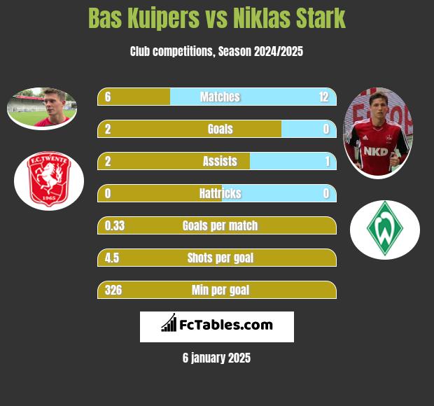 Bas Kuipers vs Niklas Stark h2h player stats