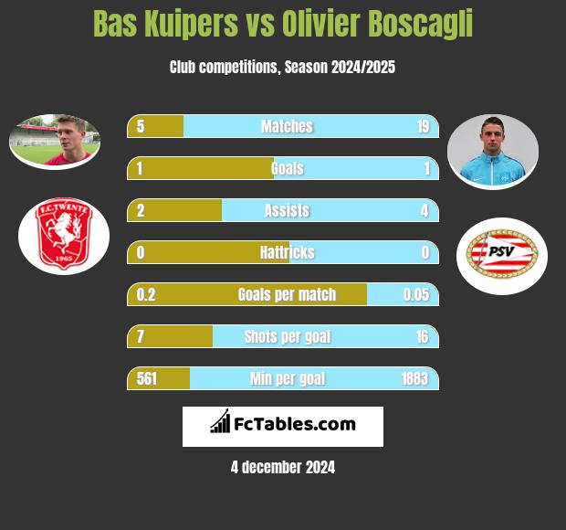 Bas Kuipers vs Olivier Boscagli h2h player stats