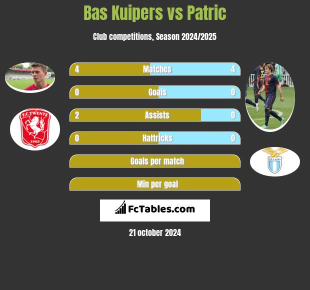 Bas Kuipers vs Patric h2h player stats