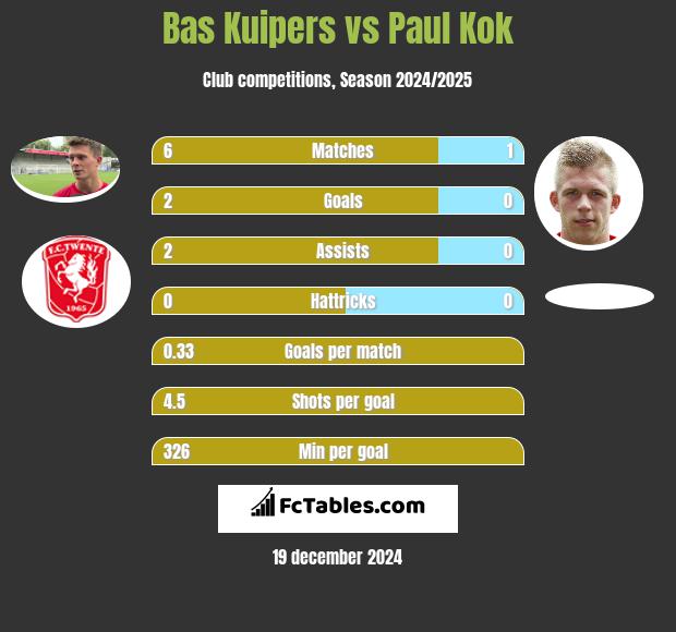 Bas Kuipers vs Paul Kok h2h player stats