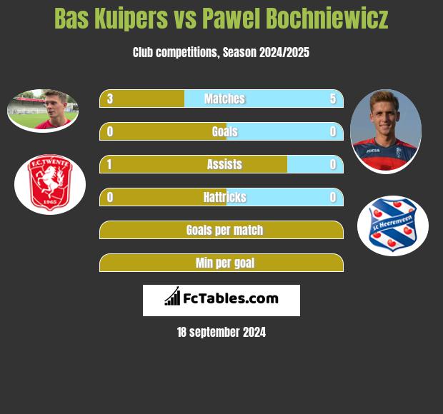 Bas Kuipers vs Paweł Bochniewicz h2h player stats