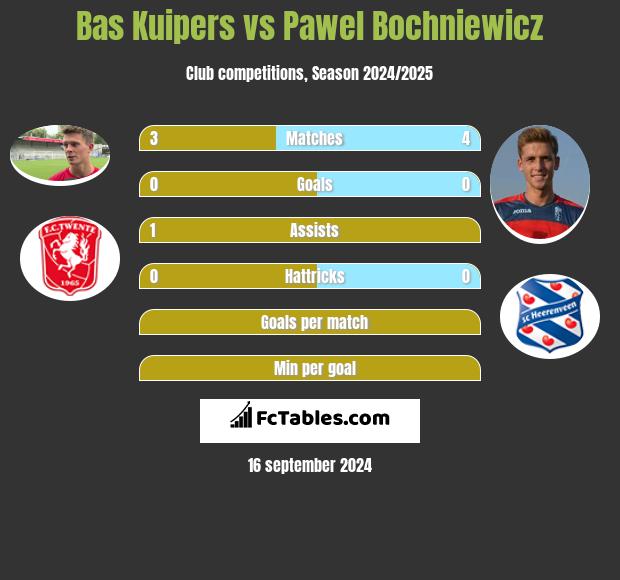 Bas Kuipers vs Pawel Bochniewicz h2h player stats