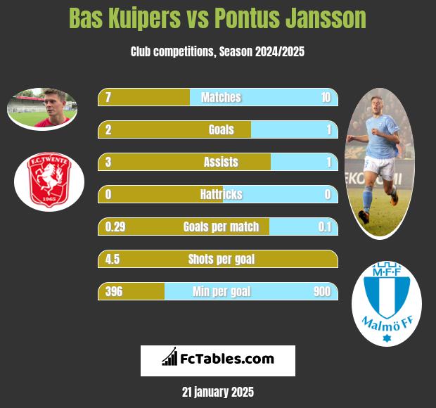 Bas Kuipers vs Pontus Jansson h2h player stats