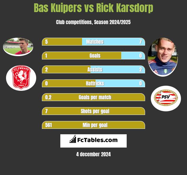 Bas Kuipers vs Rick Karsdorp h2h player stats