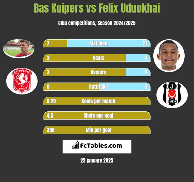 Bas Kuipers vs Felix Uduokhai h2h player stats