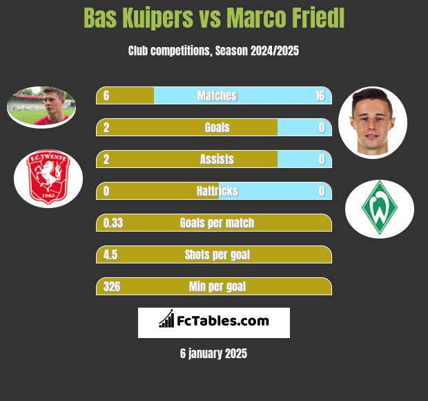 Bas Kuipers vs Marco Friedl h2h player stats