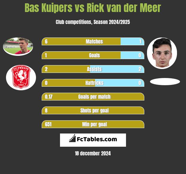 Bas Kuipers vs Rick van der Meer h2h player stats