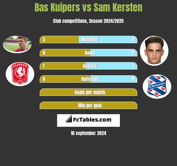 Bas Kuipers vs Sam Kersten h2h player stats