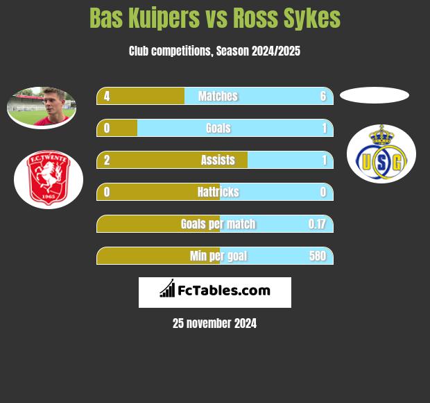 Bas Kuipers vs Ross Sykes h2h player stats